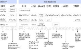 阿里云服务器实例规格如何选择？ECS选型最佳实践